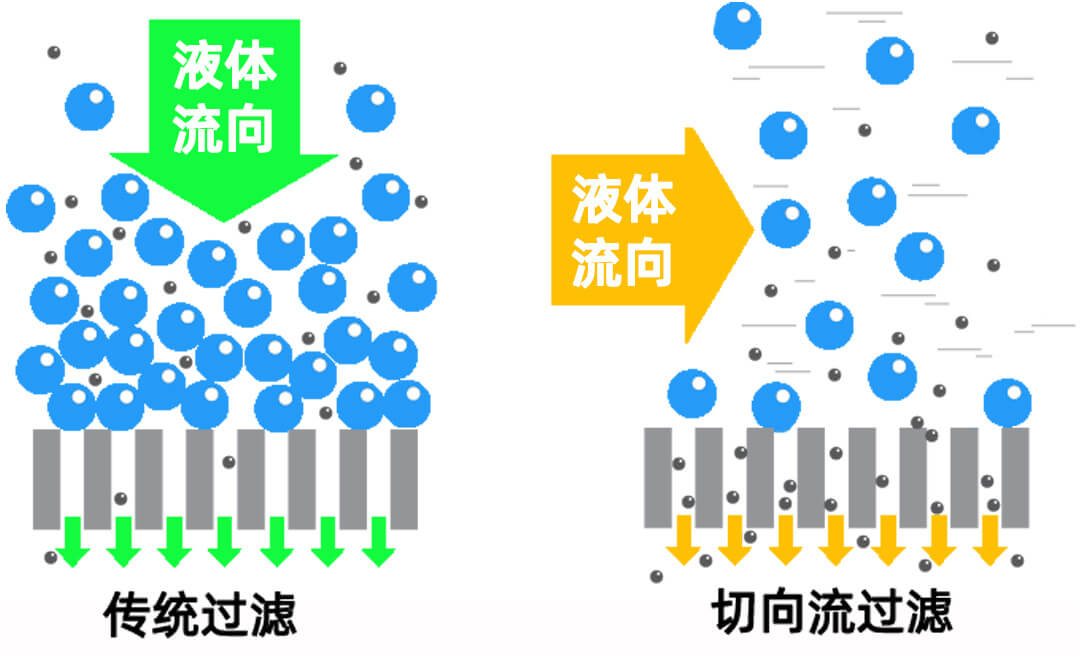 PALL Minimate/Centramate實驗室切向流超濾系統及膜包 pall北京一級代理商北京澤平