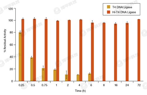 NEB Hi-T4 ͟DNABø Hi-T4 DNA Ligase؛̖(ho)M2622  ̱ƽ