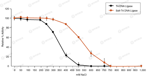 NEB Salt-T4 }DNABø Salt-T4 DNA Ligase؛̖(ho)M0467 ̱ƽ